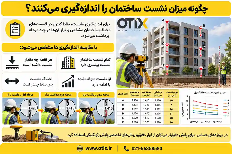 چگونه میزان نشست ساختمان را اندازه‌گیری می‌کنند