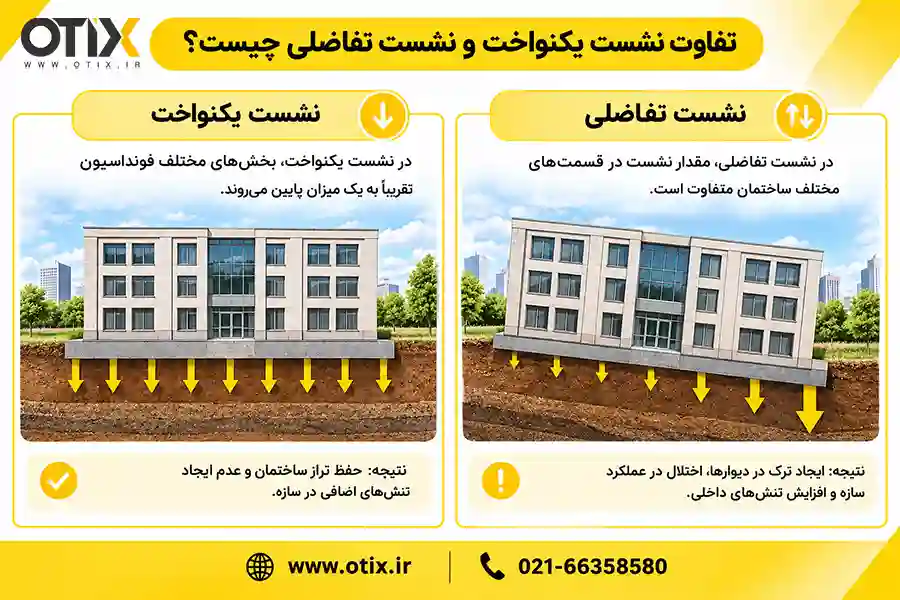 تفاوت نشست یکنواخت و نشست تفاضلی